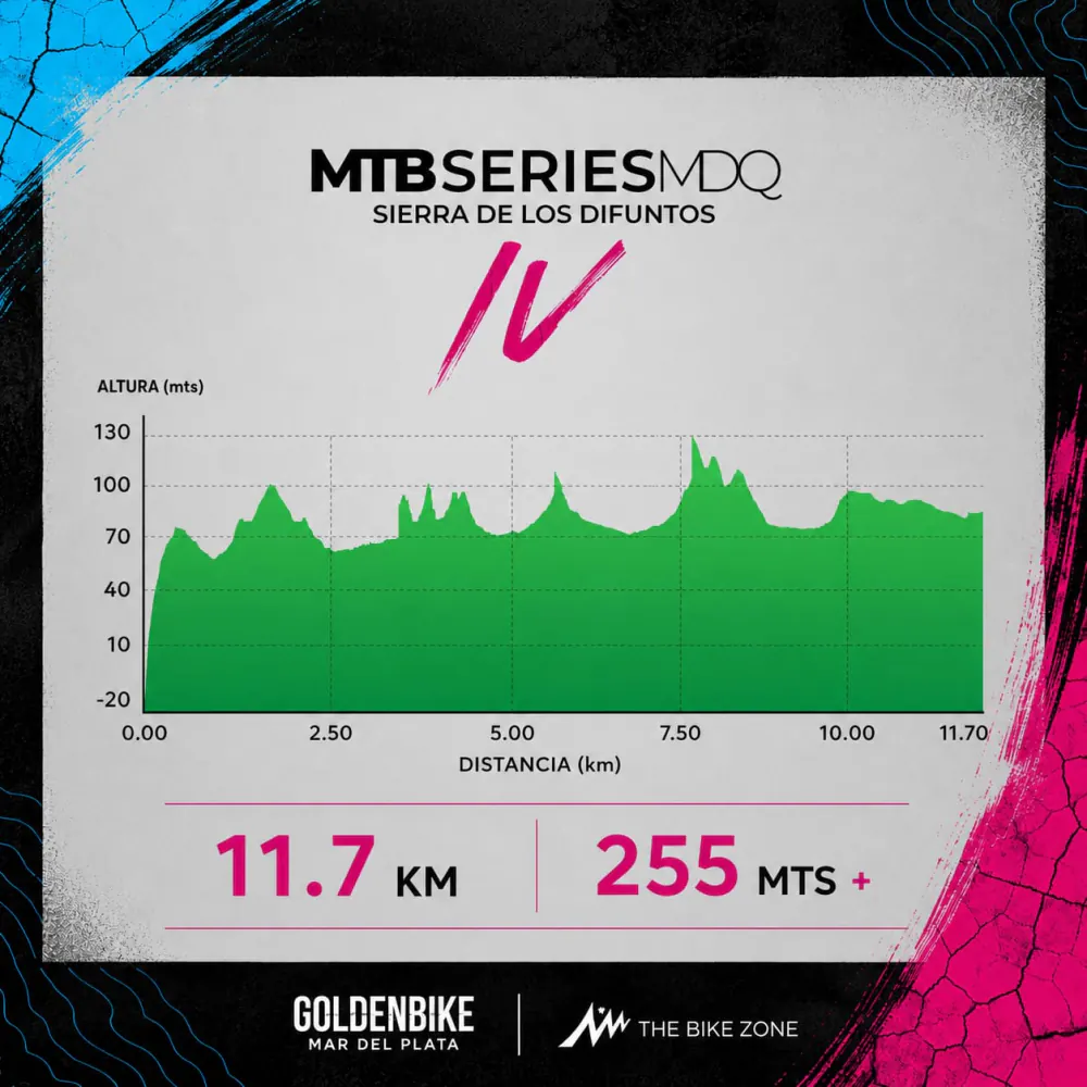 Perfil de altimetría de la vuelta: 11,7 km y 255 metros de desnivel, con subidas y bajadas continuas entre 60 y 130 metros de altura.